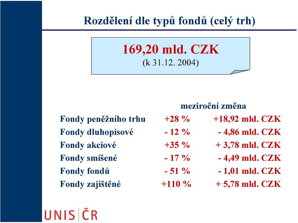 CZK Fondy dluhopisové - 12 % - 4,86 mld.