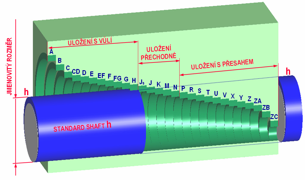 SOUSTAVA JEDNOTNÉHO HŘÍDELE H Základ tvoří hřídel s tolerančním polem