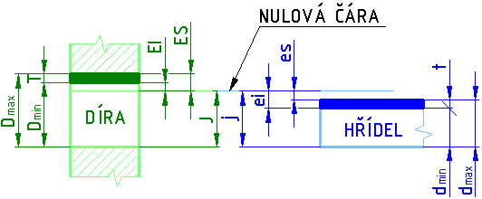 LÍCOVÁNÍ - TERMINOLOGIE D max D min J ES EI T horní mezní rozměr díry dolní mezní rozměr díry jmenovitý rozměr díry horní mezní úchylka díry dolní mezní úchylka díry tolerance