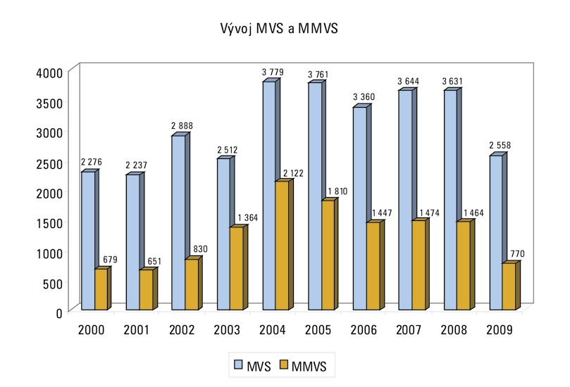 Prezenční výpůjčky z volně dostupného fondu nejsou evidovány. Počet knihovních jednotek ve volném výběru byl na konci roku 2009 v rozsahu 62 495 KJ, což je o 9 672 KJ méně než v roce 2008.