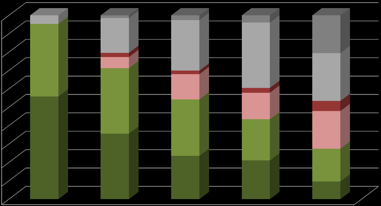 Obr. 5: Plány nakupovat napříště také v NC Šantovka dle věkových skupin 100% 90% 80% 70% 60% 50% 40% 30% 20% 10% 0% 5% 2% 3% 4% 19% 21% 27% 2% 36% 40% 6% 2% 26%