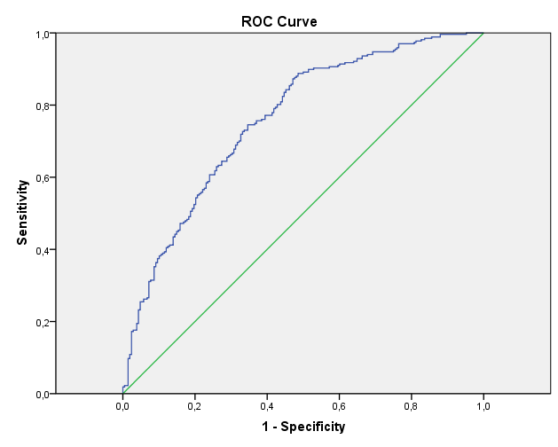 Obrázek 5: ROC křivka (II. model) Tabulka 11: Plocha pod ROC křivkou (II. model) Asymptotic 95% Confidence Interval Asymptotic Area Std. Errora Sig.b Lower Bound Upper Bound,759,022,000,716,803 V II.