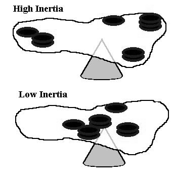 Centroid a inertia Centroid je střed objektu. Např. bod daný souřadnicemi - průměry dimenzí objektu (délka, výška, šířka).