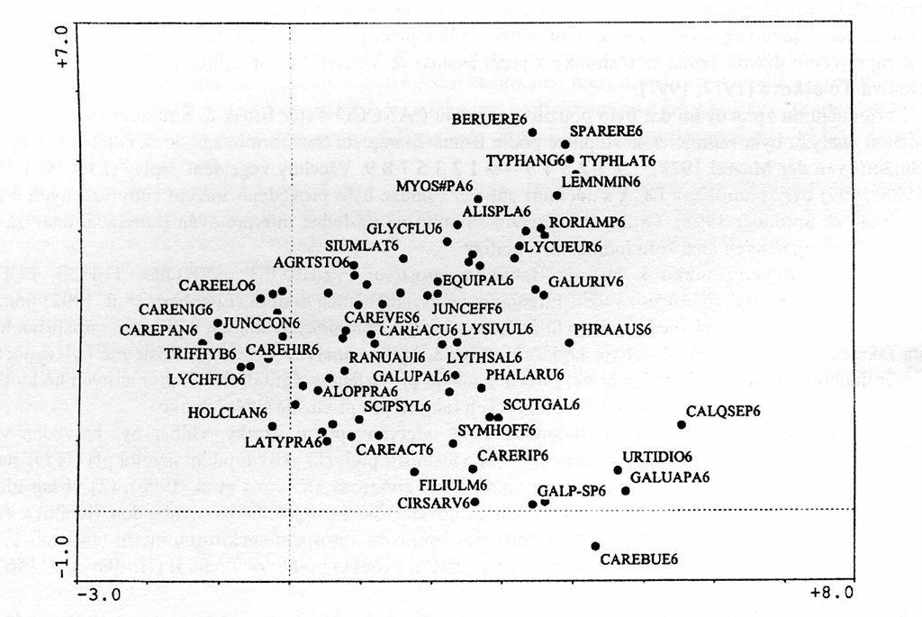 DCA: ordinační diagram s klasifikací + Interpretace os pomocí