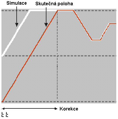 Ovládání Optimalizace na žádané hodnotě u třístavového krokového regulátoru U třístavové krokové regulace lze optimalizaci na žádané hodnotě rovněž provádět a to i v případě, že není k dispozici