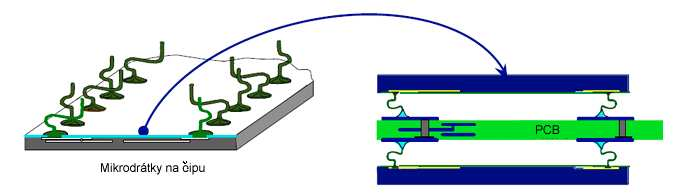 Hotová struktura se potom prostřednictvím drátkových vývodů připájí na nosný substrát.