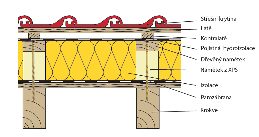 sklonu střechy. Pokud si někdo bude myslet, že se jedním až dvěma centimetry vyřeší odvětrání, má zaděláno na velký malér. Minerální izolace URSA zvládá vlhkost naprosto bravurně.