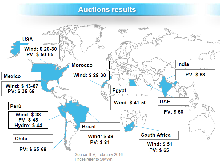 I MIMO EVROPU ZAČÍNAJÍ BÝT OBNOVITELNÉ ZDROJE PRVNÍ VOLBOU PRO ZVÝŠENÍ DODÁVKY ELEKTŘINY Nejnižší cena stanovená v aukci pro větrné elektrárny byla 28 USD/MWh (Maroko) Aktuálně nejnižší cena za PV