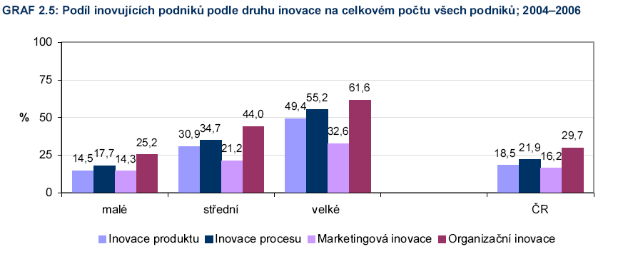 Druhy inovací Zdroj: