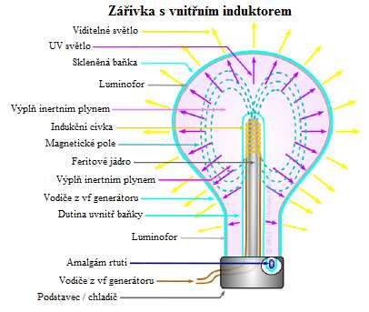 2 Princip činnosti bezelektrodových zářivek a jejich historický vývoj 15 zapalovacího plynu a amalgámu rtuti obsaženém v těle výbojky.