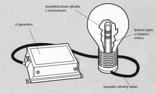 2 Princip činnosti bezelektrodových zářivek a jejich historický vývoj 16 2.