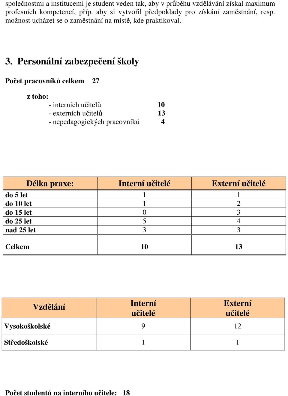 Personální zabezpečení školy Počet pracovníků celkem 27 z toho: - interních učitelů 10 - externích učitelů 13 - nepedagogických pracovníků 4 Délka praxe: