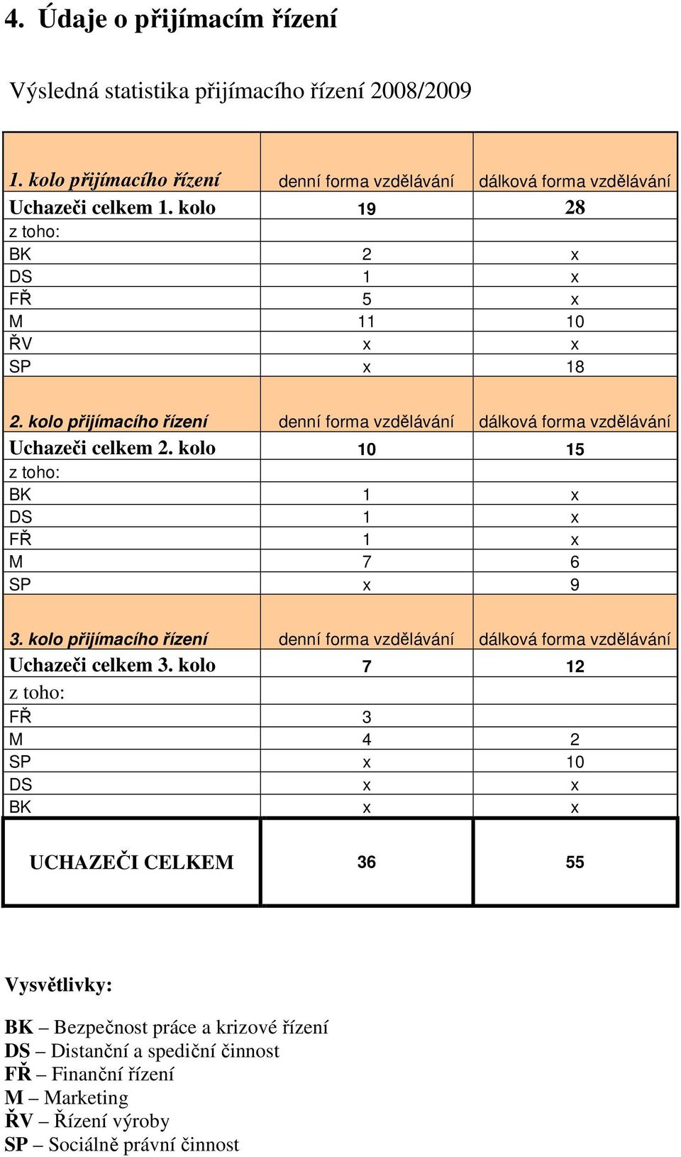 kolo 10 15 z toho: BK 1 x DS 1 x FŘ 1 x M 7 6 SP x 9 3. kolo přijímacího řízení denní forma vzdělávání dálková forma vzdělávání Uchazeči celkem 3.