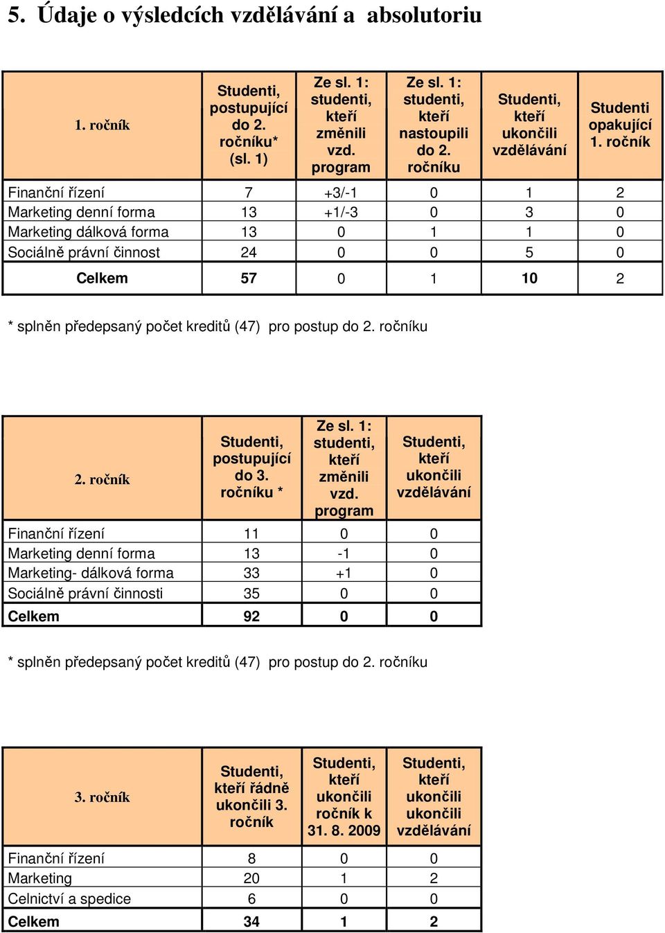 ročník Finanční řízení 7 +3/-1 0 1 2 Marketing denní forma 13 +1/-3 0 3 0 Marketing dálková forma 13 0 1 1 0 Sociálně právní činnost 24 0 0 5 0 Celkem 57 0 1 10 2 * splněn předepsaný počet kreditů