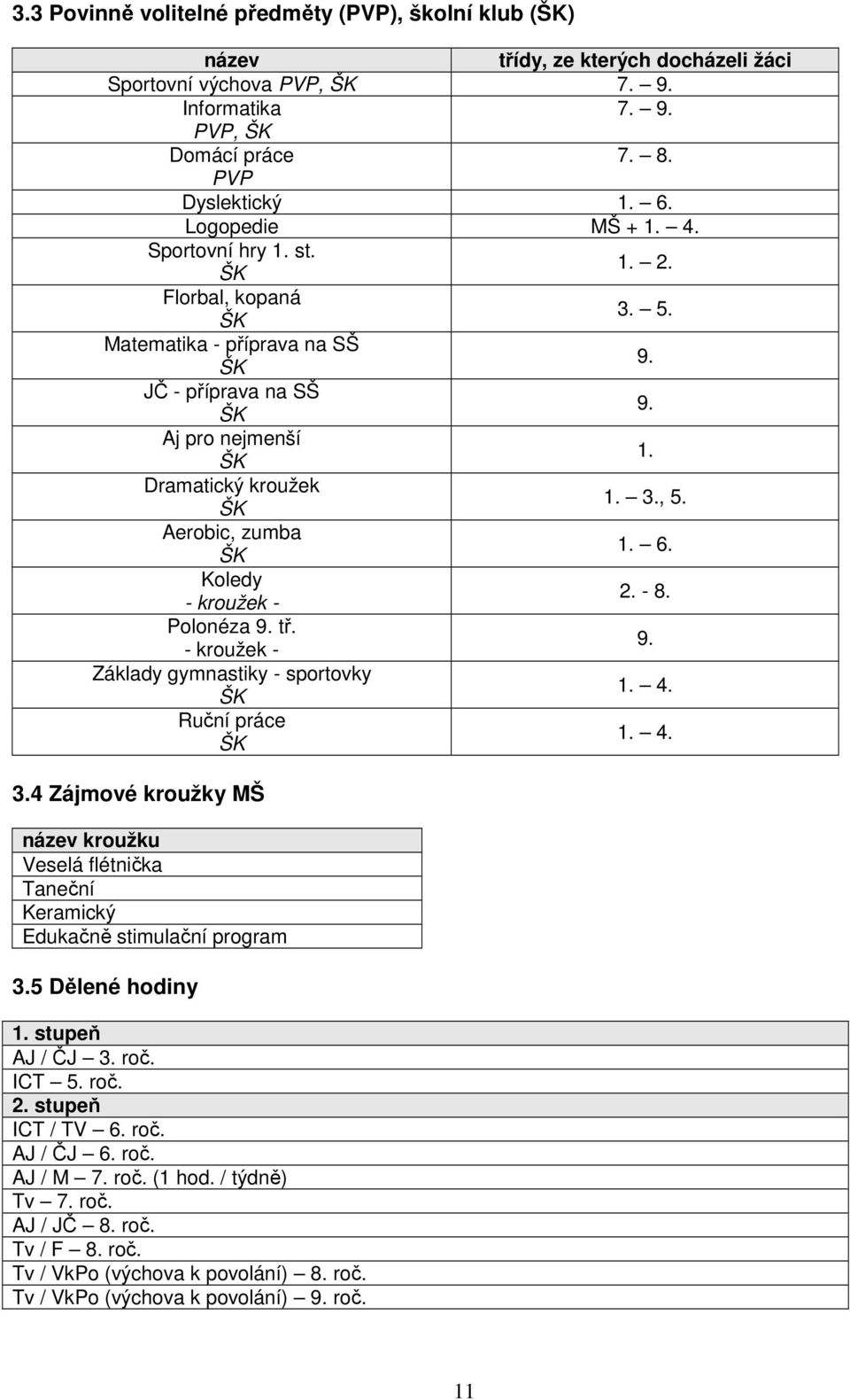 Aerobic, zumba ŠK 1. 6. Koledy - kroužek - 2. - 8. Polonéza 9. tř. - kroužek - 9. Základy gymnastiky - sportovky ŠK 1. 4. Ruční práce ŠK 1. 4. 3.