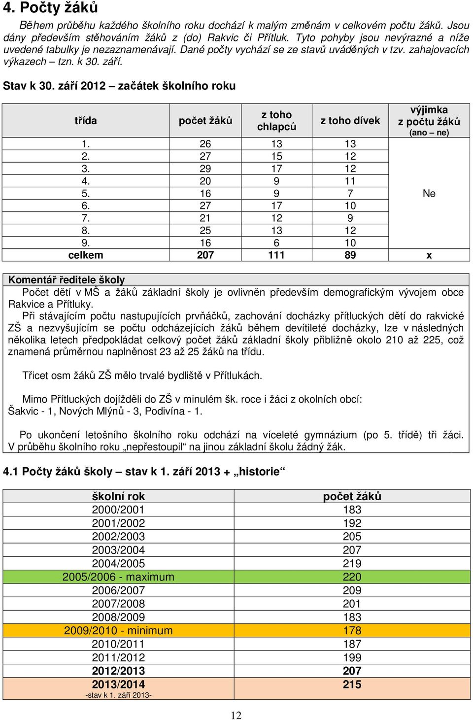 září 2012 začátek školního roku třída počet žáků 12 z toho chlapců z toho dívek výjimka z počtu žáků (ano ne) 1. 26 13 13 2. 27 15 12 3. 29 17 12 4. 20 9 11 5. 16 9 7 Ne 6. 27 17 10 7. 21 12 9 8.