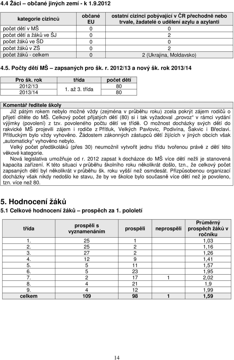 žáků v ZŠ 0 2 počet žáků - celkem 0 2 (Ukrajina, Moldavsko) 4.5. Počty dětí MŠ zapsaných pro šk. r. 2012/13 a nový šk. rok 2013/14 Pro šk. rok třída počet dětí 2012/13 80 1. až 3.