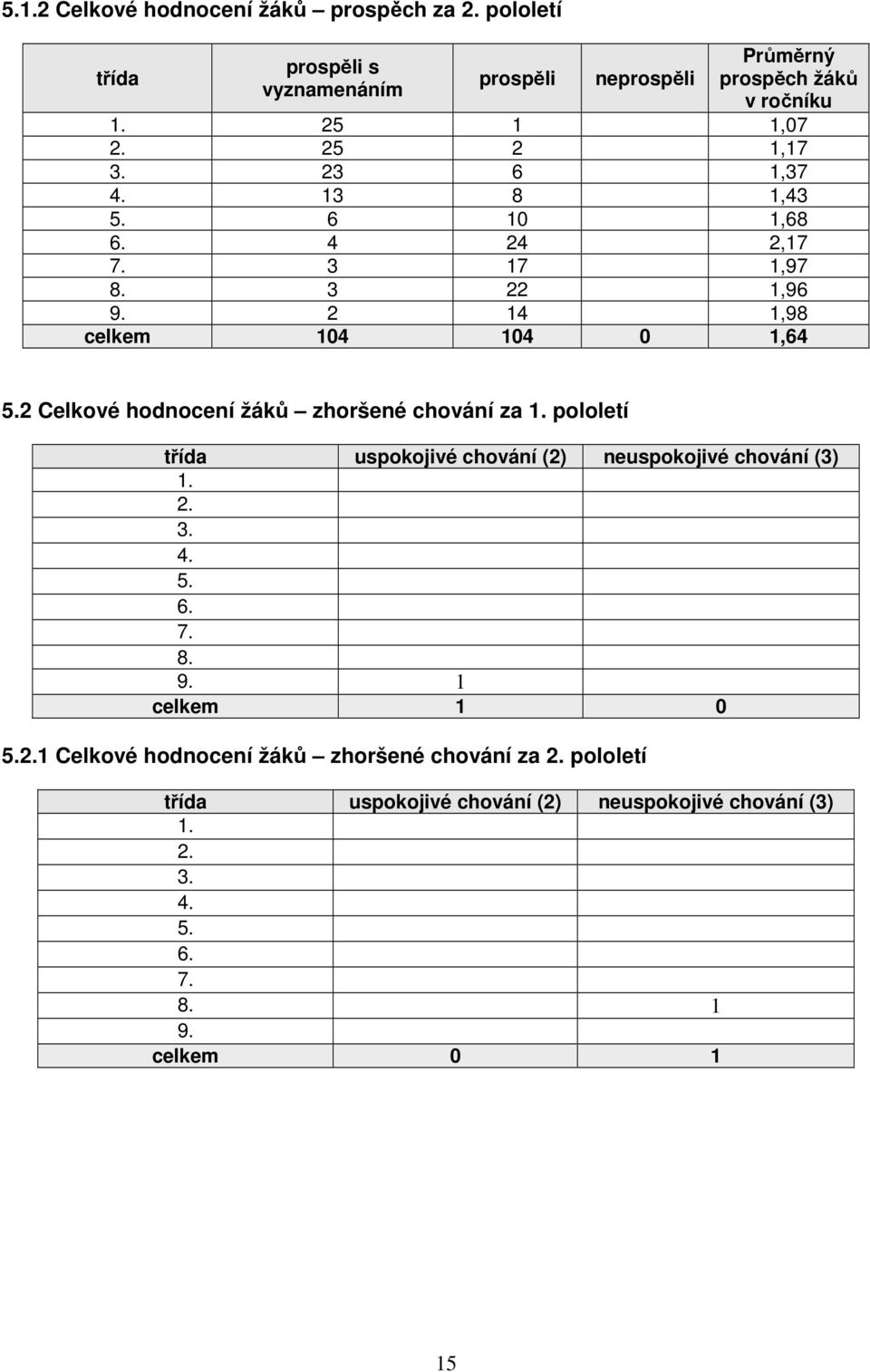 2 Celkové hodnocení žáků zhoršené chování za 1. pololetí třída uspokojivé chování (2) neuspokojivé chování (3) 1. 2. 3. 4. 5. 6. 7. 8. 9.