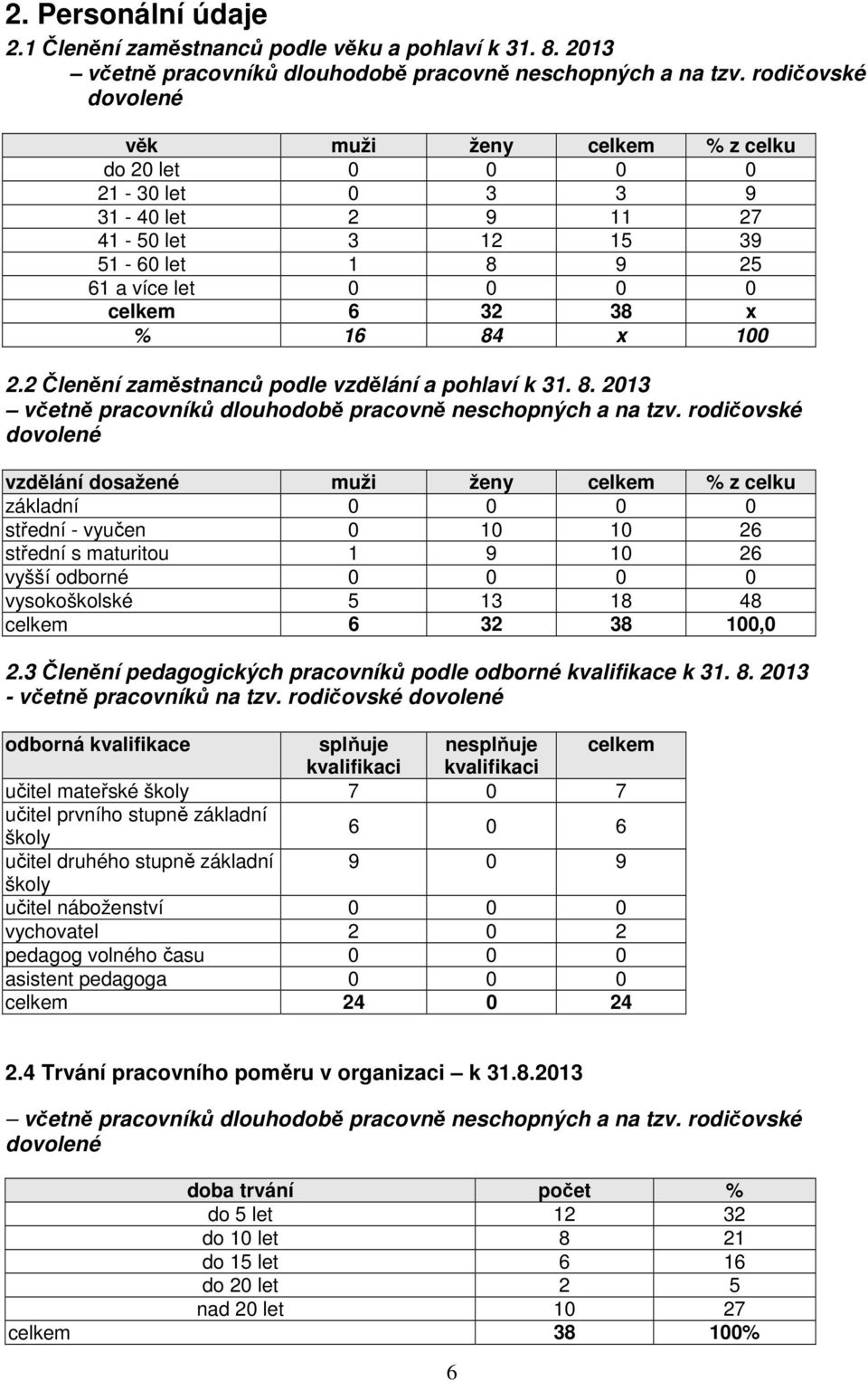 2.2 Členění zaměstnanců podle vzdělání a pohlaví k 31. 8. 2013 včetně pracovníků dlouhodobě pracovně neschopných a na tzv.