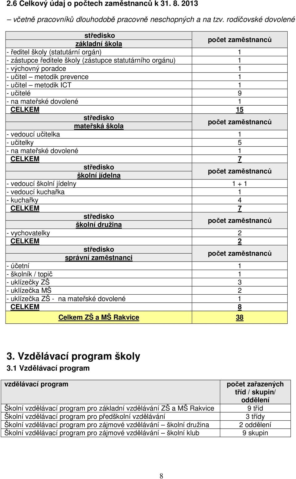 prevence 1 - učitel metodik ICT 1 - učitelé 9 - na mateřské dovolené 1 CELKEM 15 středisko mateřská škola počet zaměstnanců - vedoucí učitelka 1 - učitelky 5 - na mateřské dovolené 1 CELKEM 7