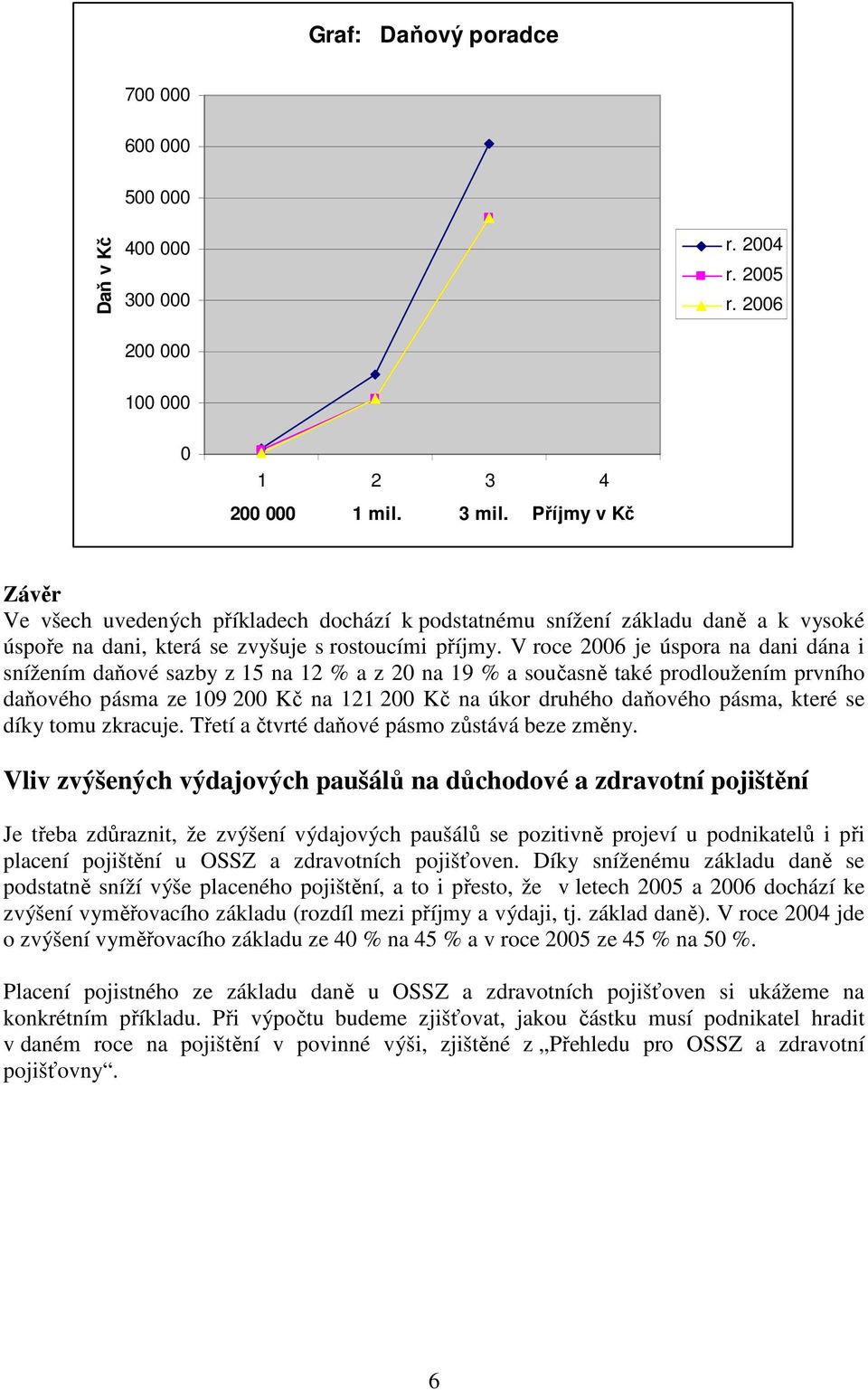 V roce je úspora na dani dána i snížením daňové sazby z 15 na 12 % a z 20 na 19 % a současně také prodloužením prvního daňového pásma ze 109 200 Kč na 121 200 Kč na úkor druhého daňového pásma, které