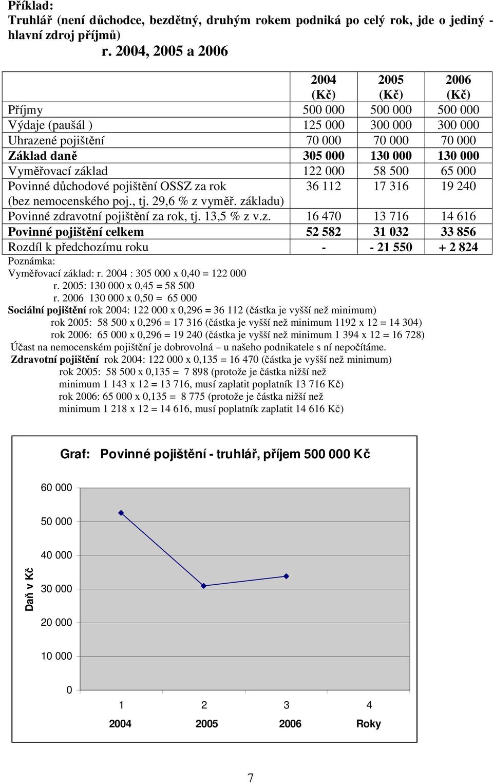 důchodové pojištění OSSZ za rok 36 112 17 316 19 240 (bez nemocenského poj., tj. 29,6 % z vyměř. základu) Povinné zdravotní pojištění za rok, tj. 13,5 % z v.z. 16 470 13 716 14 616 Povinné pojištění celkem 52 582 31 032 33 856 Rozdíl k předchozímu roku - - 21 550 + 2 824 Vyměřovací základ: r.