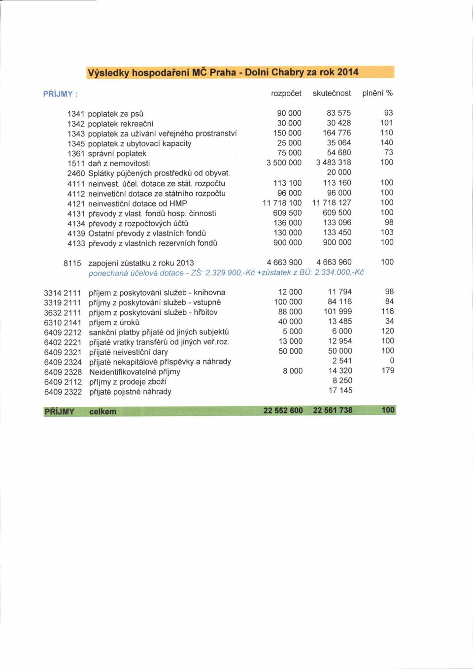 rozpoctu 4112 neinvetidni dotace ze statniho rozpoetu 4121 neinvestidni dotace od HMP 413'1 pievody z vlast. fond hosp.