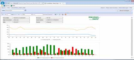 Aplikace pro chytré sítě Integrace OZE pomocí regulace v distribučních sítích NN Optimalizace distribuční sítě Zapojení inteligentních elektroměrů a dalších zařízení monitorující úroveň napětí