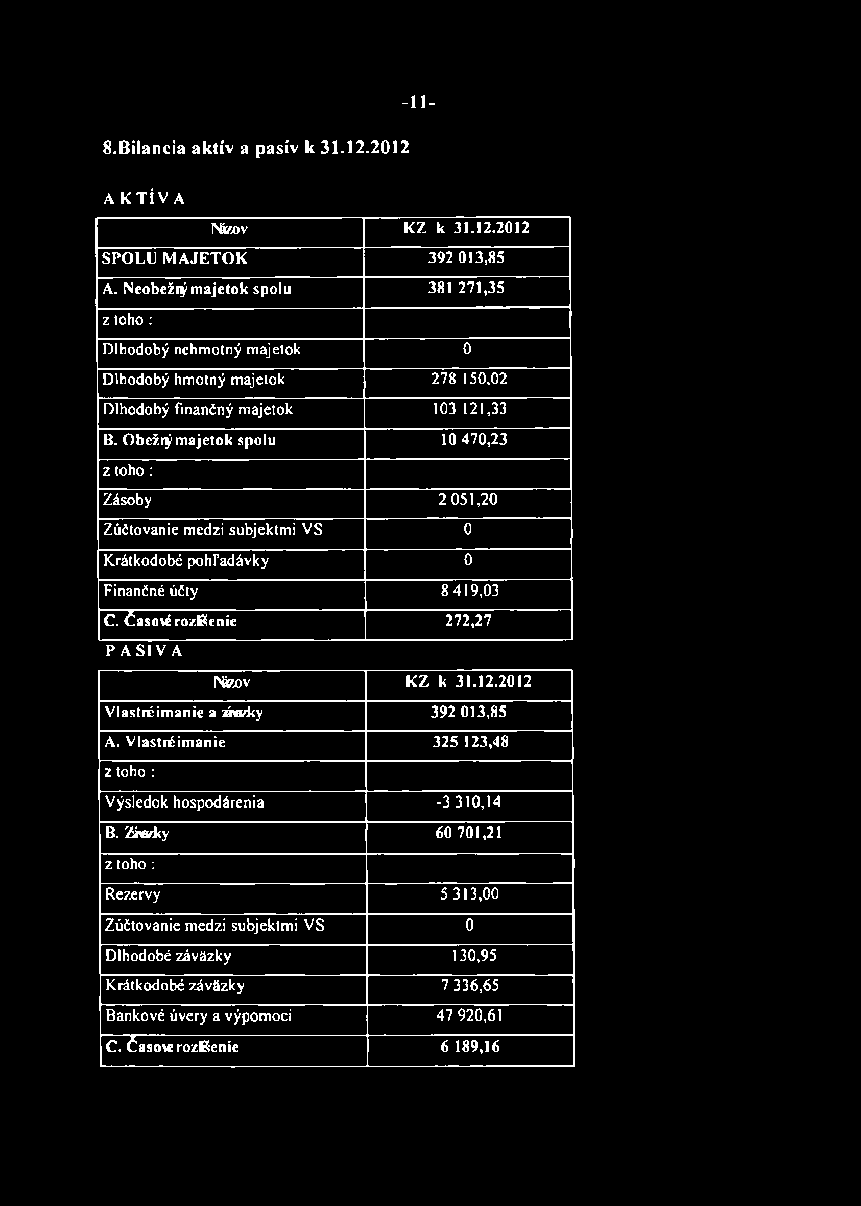 8.Bilancia aktív a pasív k 31.12.2012-11- AKTÍVA Nfeov KZ k 31.12.2012 SPOLU M AJETOK 392 013,85 A.