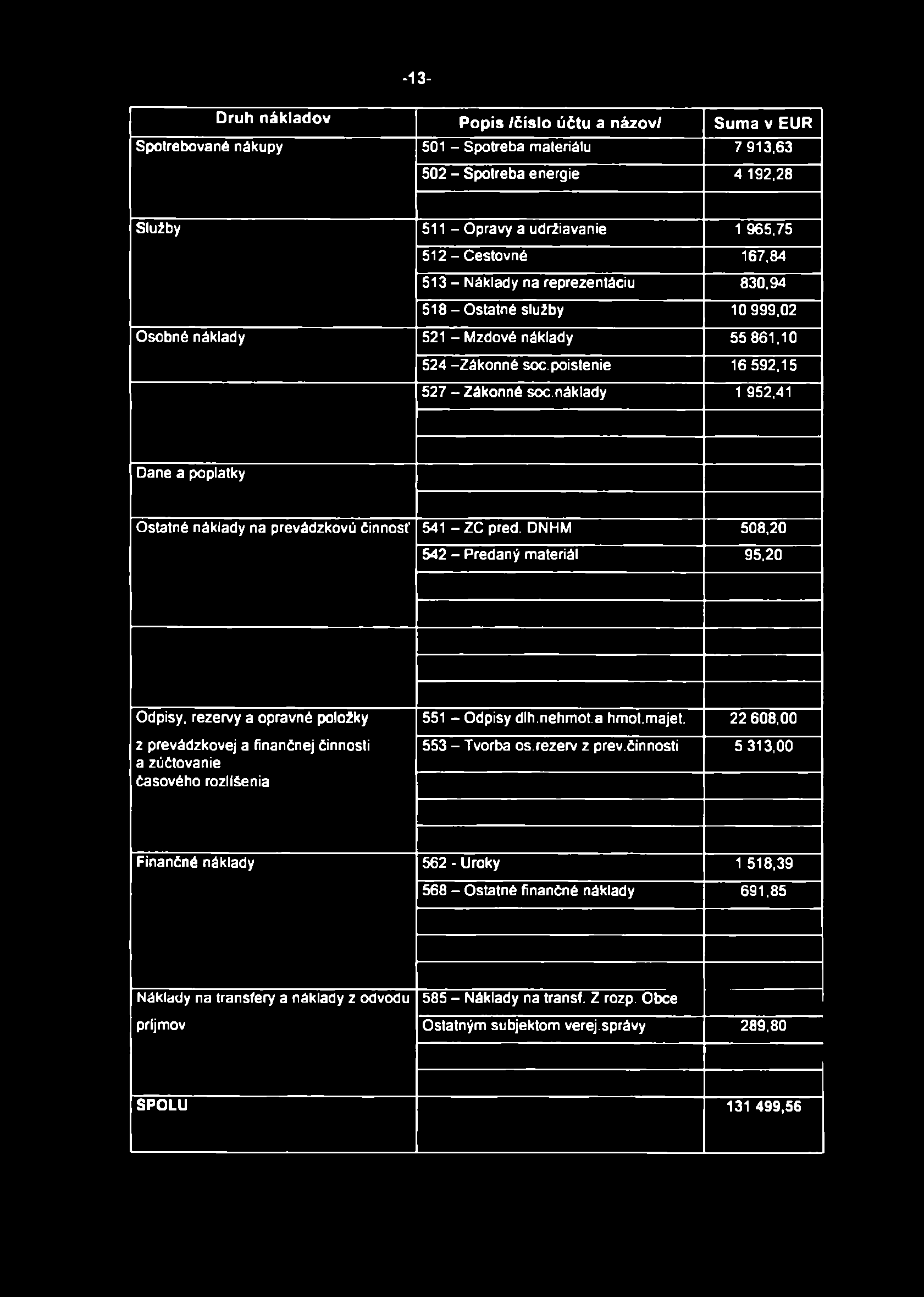 - 13- Druh nákladov Popis /číslo účtu a názov/ Suma v EUR Spotrebované nákupy 501 - Spotreba materiálu 7 913,63 502 - Spotreba energie 4 192,28 Služby 511 - Opravy a udržiavanie 1 965,75 512 -