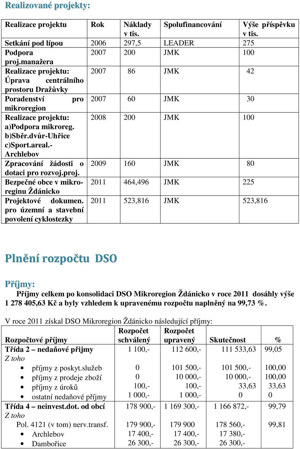 areal.- Archlebov Zpracování žádosti o 29 16 JMK 8 dotaci pro rozvoj.proj. Bezpečné obce v mikro- 211 464,496 JMK 225 reginu Ždánicko Projektové dokumen.