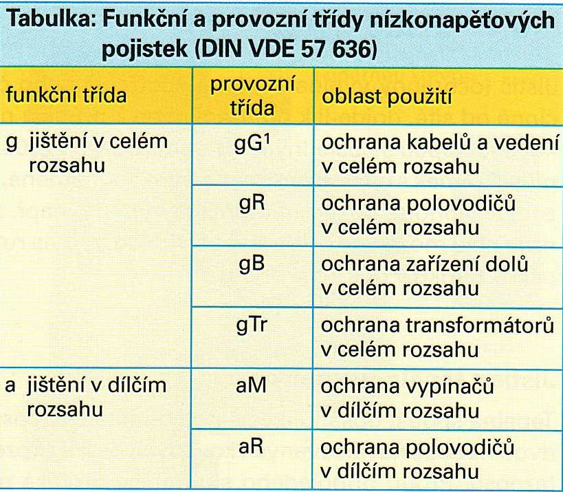 Funkční třídy a vypínací charakteristiky pojistek B1B 14 ZSP Elektrické přístroje NN Funkční a