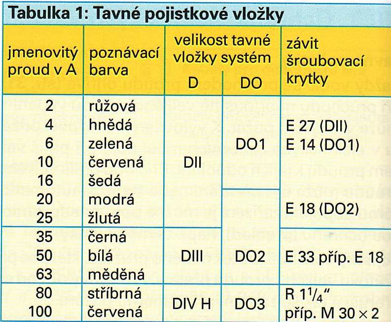 Příklady tavných pojistek Trubičkové pojistky skleněné nebo keramické s tavným vodičem uloženým ve zhášecím písku nebo ve vzduchu. Používají se pro jištění přístrojů.