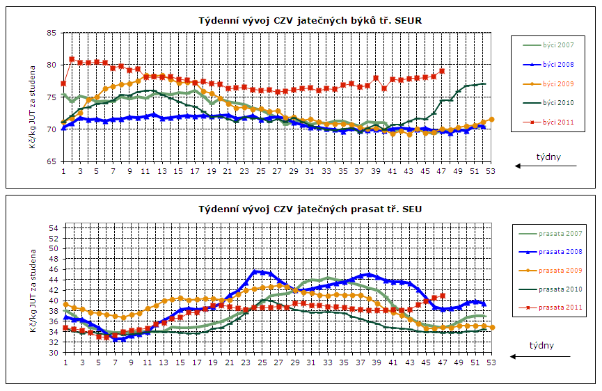 DENNÍ VÝVOJ CEN ZEMĚDĚLSKÝCH VÝROBCŮ, GRAFY Týdenní vývoj nákupních cen (CZV) 14 podniků v roce 2010 a 2011 Průměrné ceny jatečných prasat tř. SEU v Kč/kg za studena týden 20. 21. 22. 23. 24. 25. 26.