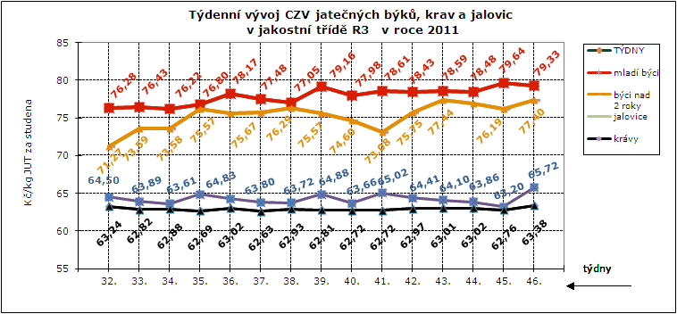 CENY ZEMĚDĚLSKÝCH VÝROBCŮ ZPENĚŽOVÁNÍ SEUROP - SKOT CZV skotu za týden SEUROP Kč/kg za studena (bez DPH) pokračování tabulky DRUH JAKOST Číslo řádku Cena množství v kusech hmo