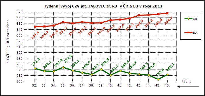 CENY ZEMĚDĚLSKÝCH VÝROBCŮ - ZPENĚŽOVÁNÍ SEUROP SKOT, GRAFY Pramen: TIS ČR