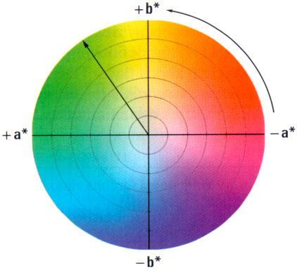Plnofarebná tlač a jej objektívne hodnotenie Farebné priestory, Súradnice farby L *, a *, b * L