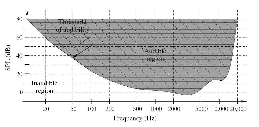 MP3 komprese psychoakustický model MPEG Layer III = MP3, SPL = Sound Pressure Level Zdroj: Audio