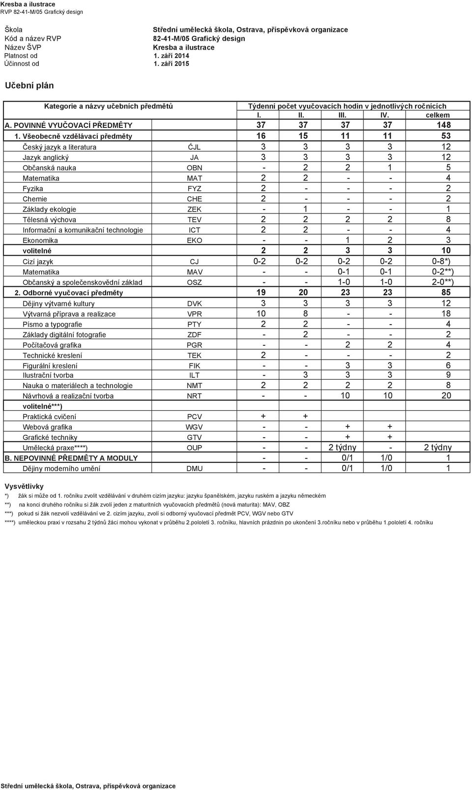 Všeobecně vzdělávací předměty 16 15 11 11 53 Český jazyk a literatura ĆJL 3 3 3 3 12 Jazyk anglický JA 3 3 3 3 12 Občanská nauka OBN - 2 2 1 5 Matematika MAT 2 2 - - 4 Fyzika FYZ 2 - - - 2 Chemie CHE