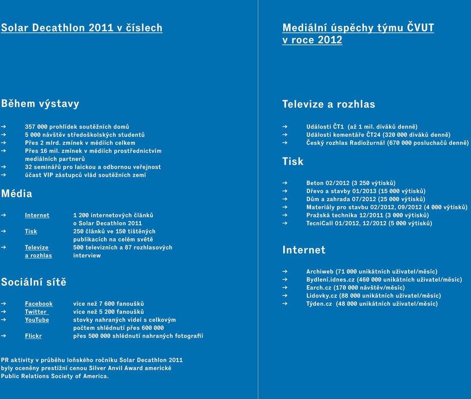 zmínek v médiích prostřednictvím mediálních partnerů 32 seminářů pro laickou a odbornou veřejnost účast VIP zástupců vlád soutěžních zemí Média Internet 1 200 internetových článků o Solar Decathlon