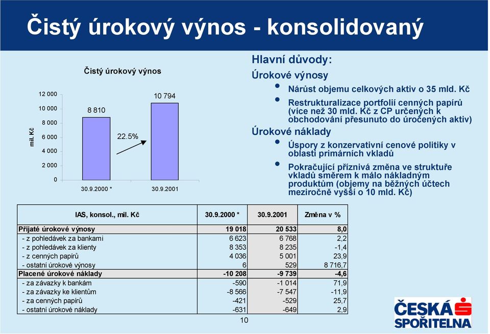 Kč z CP určených k obchodování přesunuto do úročených aktiv) Úrokové náklady Úspory z konzervativní cenové politiky v oblasti primárních vkladů Pokračující příznivá změna ve struktuře vkladů směrem k