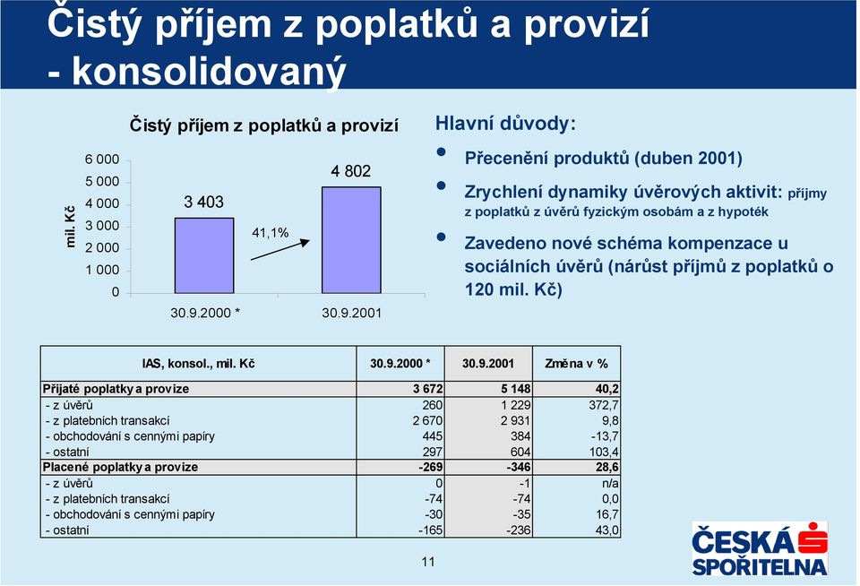 úvěrů fyzickým osobám a z hypoték Zavedeno nové schéma kompenzace u sociálních úvěrů (nárůst příjmů z poplatků o 120 mil. Kč) 30.9.