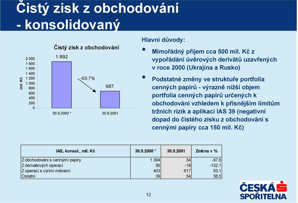 k obchodování vzhledem k přísnějším limitům tržních rizik a aplikaci IAS 39 (negativní dopad do čistého zisku z obchodování s cennými papíry cca 150 mil. Kč) IAS, konsol., mil. Kč 30.9.2000 * 30.