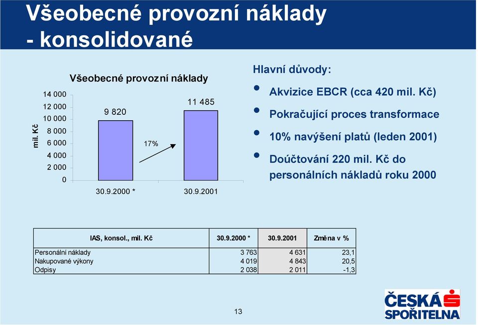 820 17% 30.9.2000 * 30.9.2001 Hlavní důvody: Akvizice EBCR (cca 420 mil.