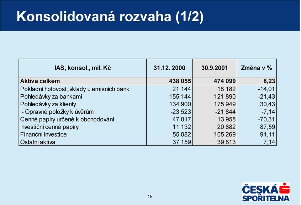 Pohledávky za bankami 155 144 121 890-21,43 Pohledávky za klienty 134 900 175 949 30,43 - Opravné položky k úvěrům -23