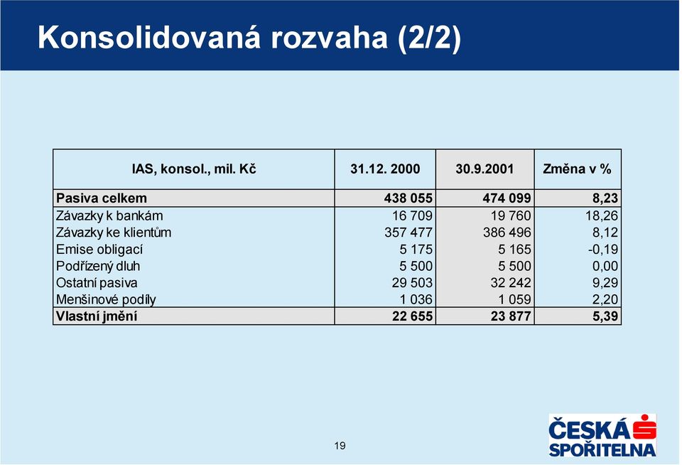 Závazky ke klientům 357 477 386 496 8,12 Emise obligací 5 175 5 165-0,19 Podřízený dluh 5