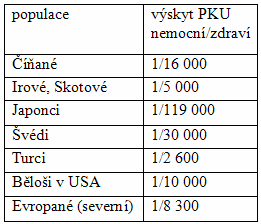 2) Stanovení četnosti heterozygotů při úplné dominanci zpět k příkladu odvozovali jsme q z četnosti recesivních homozygotů jejich četnost se však může v různých populacích i výrazně lišit například v