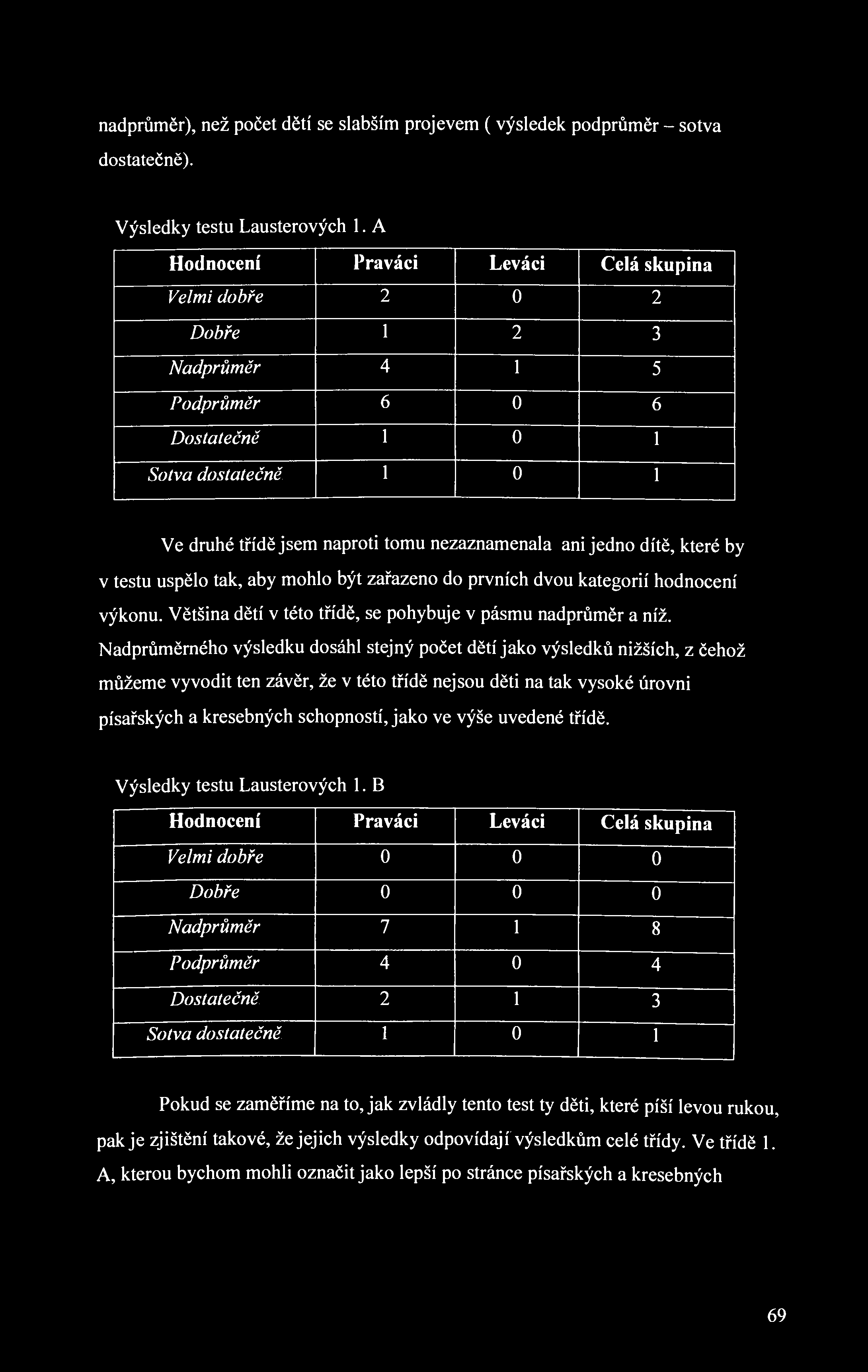 nadprůměr), než počet dětí se slabším projevem (výsledek podprůměr - sotva dostatečně). Výsledky testu Lausterových 1.