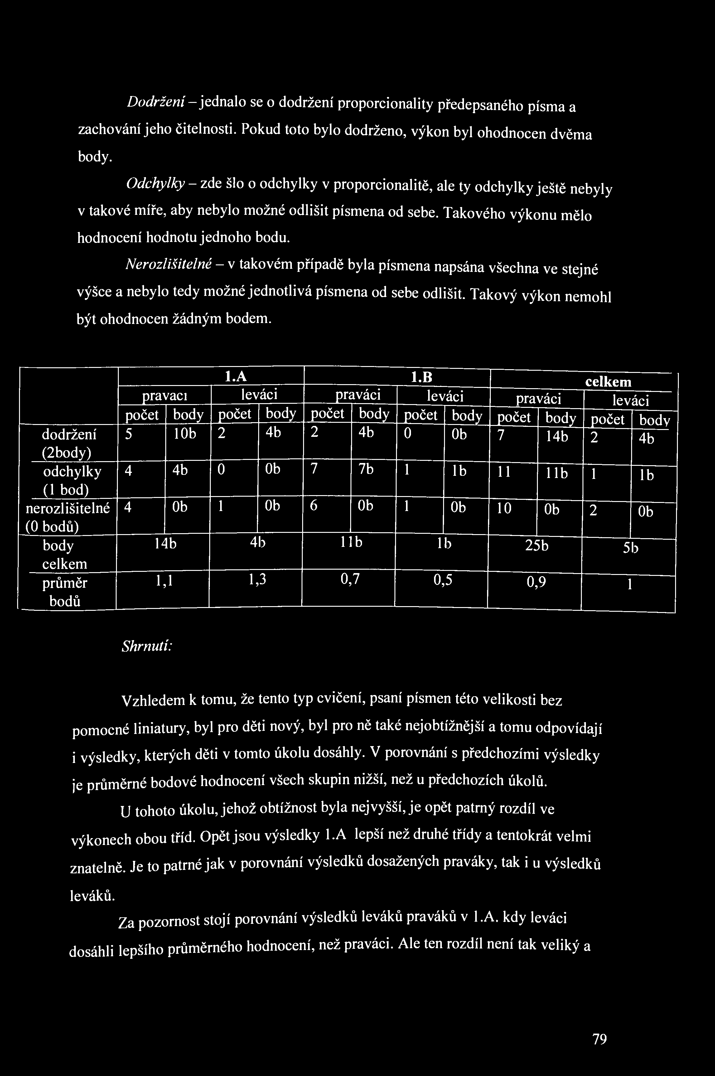 Dodržení- jednalo se o dodržení proporcionality předepsaného písma a zachování jeho čitelnosti. Pokud toto bylo dodrženo, výkon byl ohodnocen dvěma body.