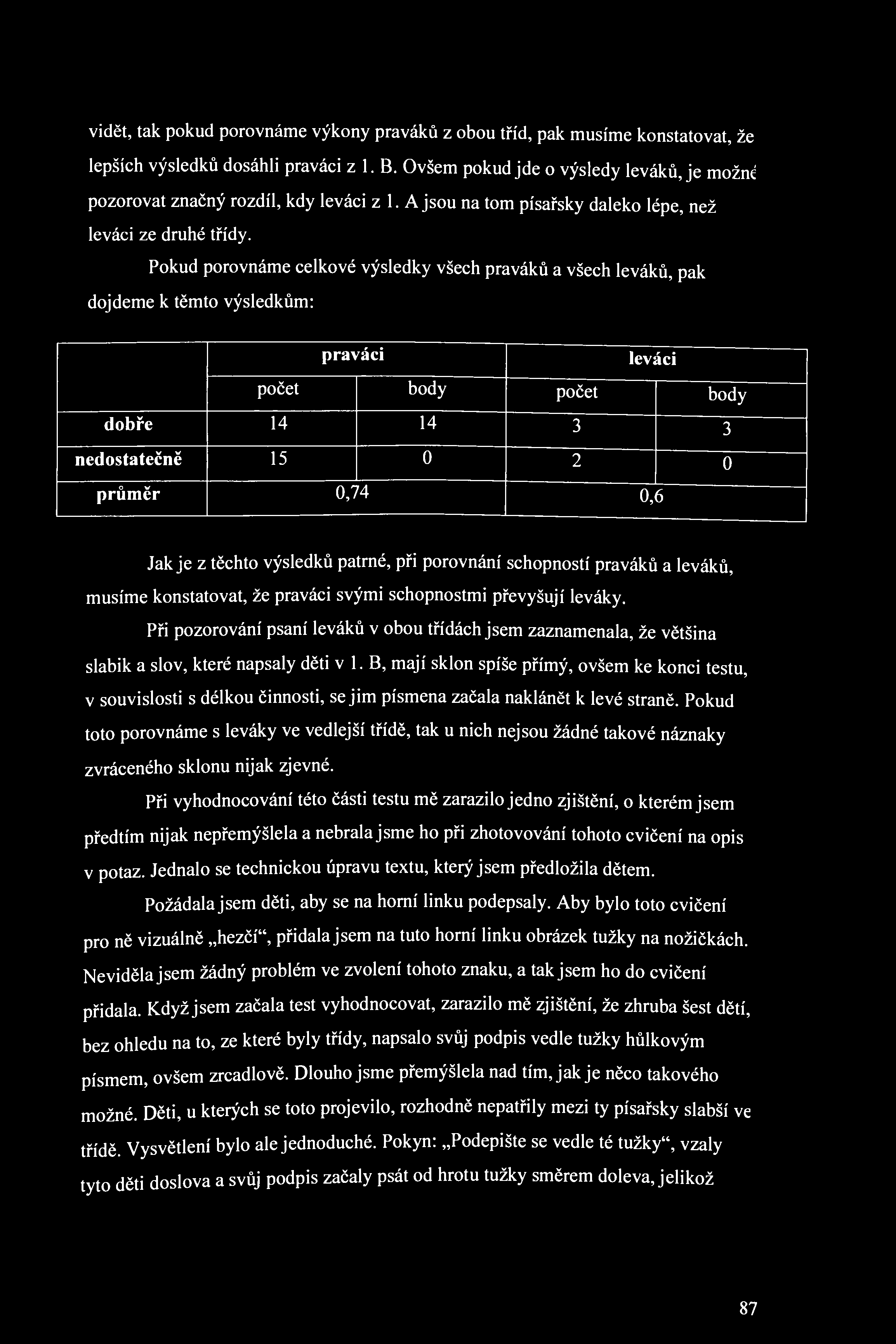 vidět, tak pokud porovnáme výkony praváků z obou tříd, pak musíme konstatovat, že lepších výsledků dosáhli praváci z 1. B.
